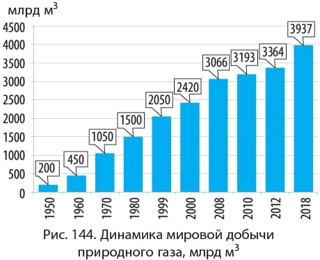 Производство газа, нефти и бензина в Узбекистане в марте сократилось